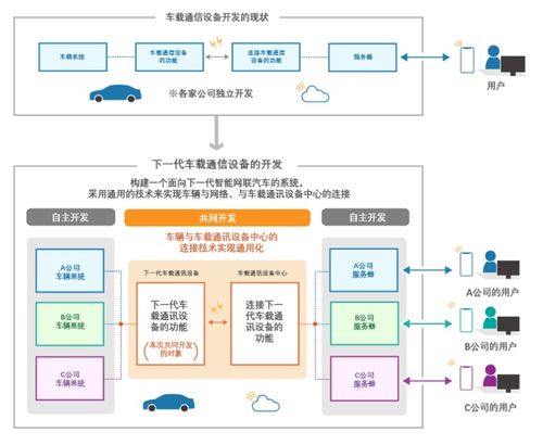 五家日本車企聯(lián)手合作開發(fā)車載通信設(shè)備，加速汽車智能化進(jìn)程