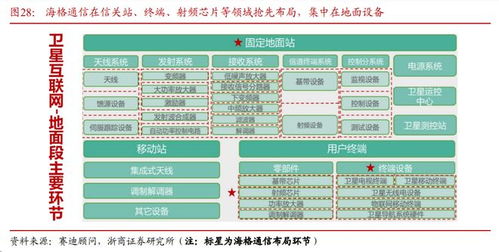 低軌衛(wèi)星密集發(fā)射驅(qū)動(dòng)通信技術(shù)革新，全產(chǎn)業(yè)鏈企業(yè)迎來發(fā)展新機(jī)遇
